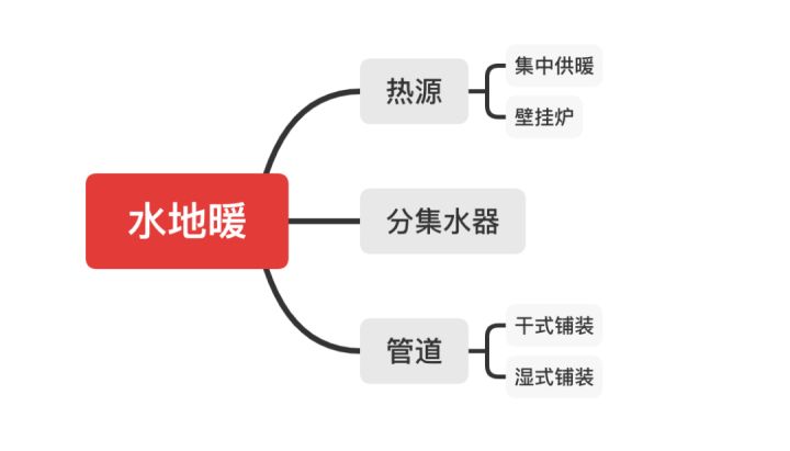 水地暖好還是電地暖好？四大核心問題對比助你靈活選擇！